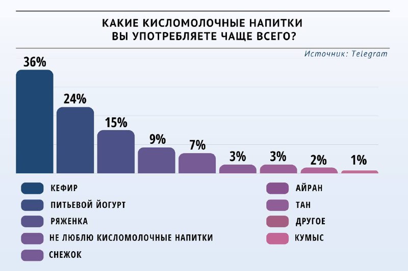 Опрос «ВиЖ» определил популярный кисломолочный напиток