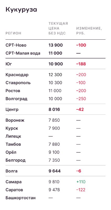 Аналитика цен на урожай к 24 ноября. Погодный фактор вступает в игру