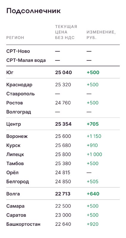 Аналитика цен на урожай к 24 ноября. Погодный фактор вступает в игру