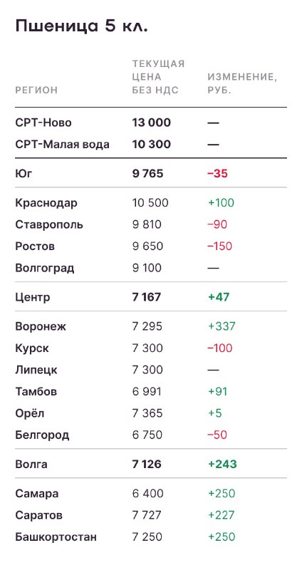Аналитика цен на урожай к 24 ноября. Погодный фактор вступает в игру