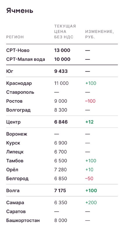 Аналитика цен на урожай к 24 ноября. Погодный фактор вступает в игру