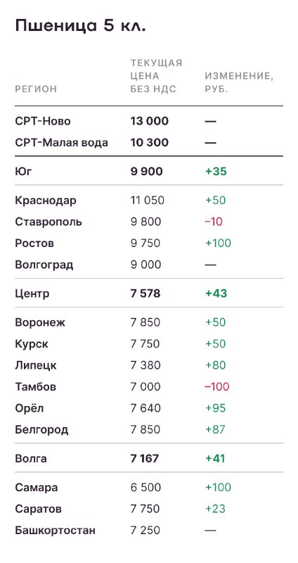 Аналитика цен на урожай к 17 декабря. Экспорт восстанавливается