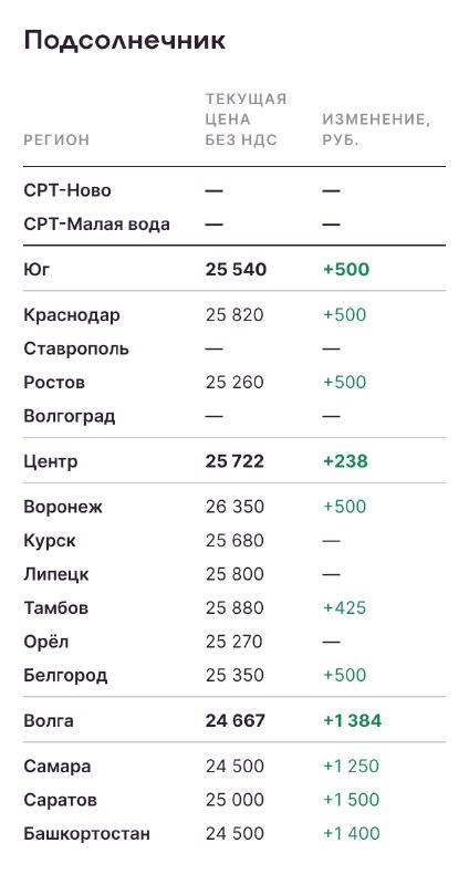 Аналитика цен на урожай к 8 декабря. Подсолнечник и соя стабильны