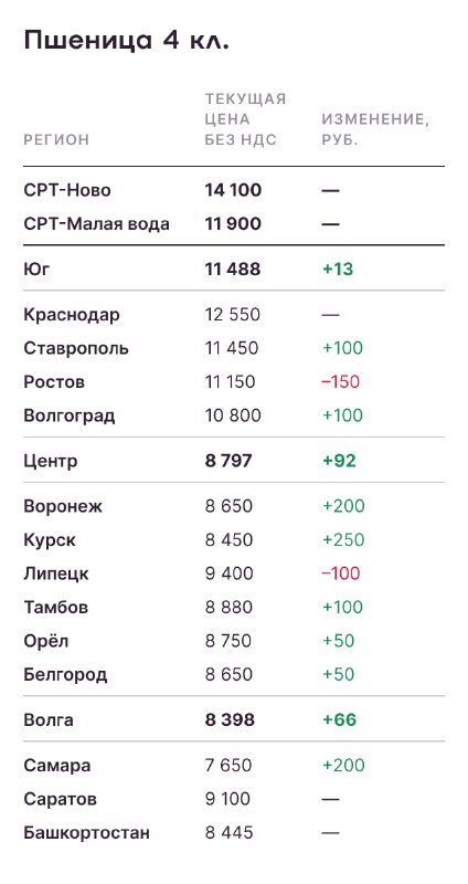 Аналитика цен на урожай к 17 декабря. Экспорт восстанавливается