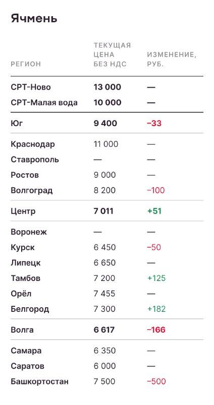 Аналитика цен на урожай к 8 декабря. Подсолнечник и соя стабильны