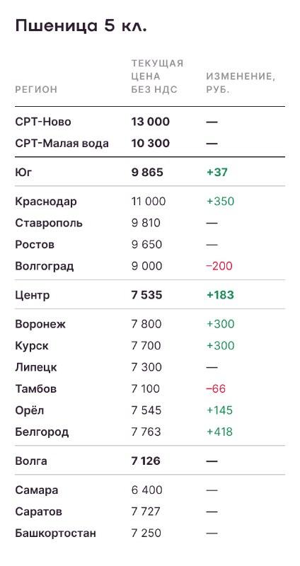 Аналитика цен на урожай к 8 декабря. Подсолнечник и соя стабильны