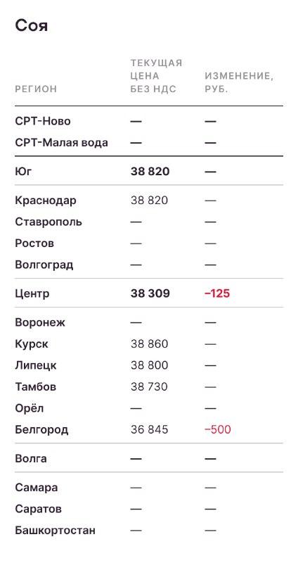 Аналитика цен на урожай к 8 декабря. Подсолнечник и соя стабильны