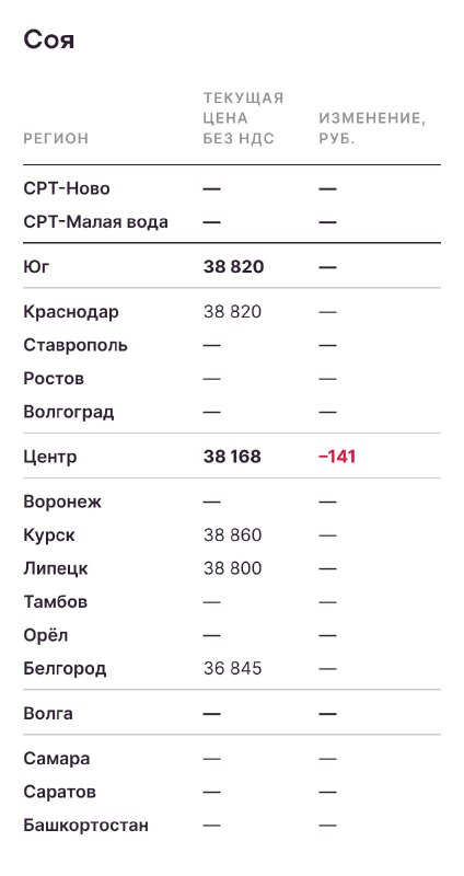 Аналитика цен на урожай к 17 декабря. Экспорт восстанавливается
