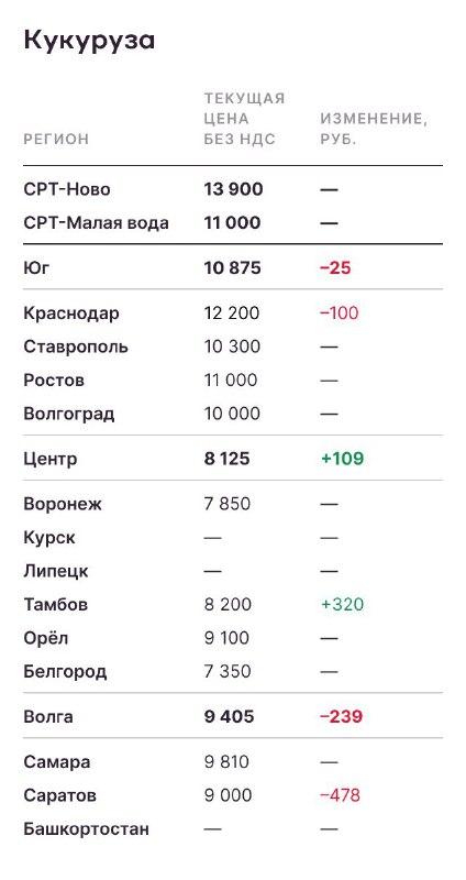Аналитика цен на урожай к 1 декабря. Ожидается рост внутренних цен на пшеницу