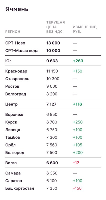 Аналитика цен на урожай к 17 декабря. Экспорт восстанавливается