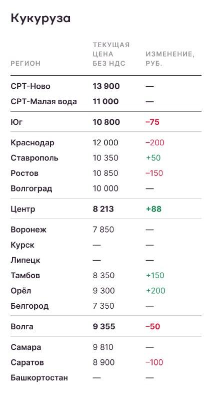 Аналитика цен на урожай к 8 декабря. Подсолнечник и соя стабильны