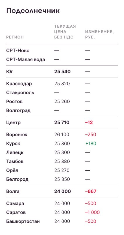 Аналитика цен на урожай к 17 декабря. Экспорт восстанавливается