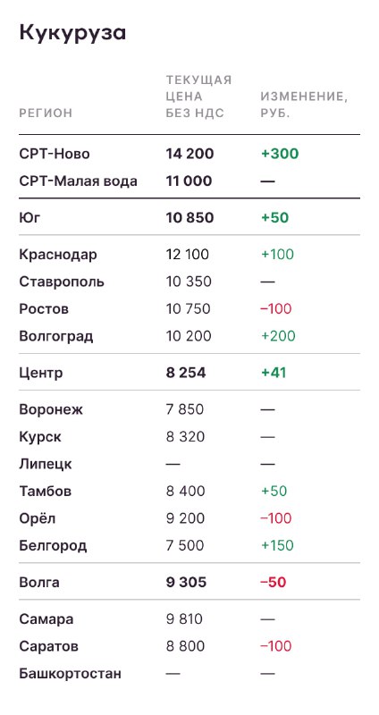 Аналитика цен на урожай к 17 декабря. Экспорт восстанавливается