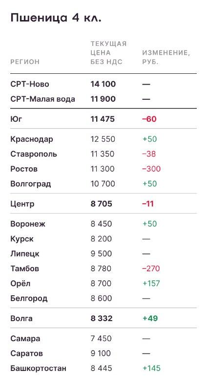 Аналитика цен на урожай к 8 декабря. Подсолнечник и соя стабильны
